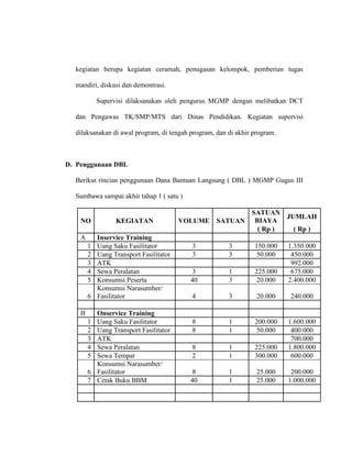 kegiatan berupa kegiatan ceramah, penugasan kelompok, pemberian tugas
mandiri, diskusi dan demontrasi.
Supervisi dilaksanakan oleh pengurus MGMP dengan melibatkan DCT
dan Pengawas TK/SMP/MTS dari Dinas Pendidikan. Kegiatan supervisi
dilaksanakan di awal program, di tengah program, dan di akhir program.
D. Penggunaan DBL
Berikut rincian penggunaan Dana Bantuan Langsung ( DBL ) MGMP Gugus III
Sumbawa sampai akhir tahap 1 ( satu )
NO KEGIATAN VOLUME SATUAN
SATUAN
BIAYA
JUMLAH
( Rp ) ( Rp )
A Inservice Training
1 Uang Saku Fasilitator 3 3 150.000 1.350.000
2 Uang Transport Fasilitator 3 3 50.000 450.000
3 ATK 992.000
4 Sewa Peralatan 3 1 225.000 675.000
5 Konsumsi Peserta 40 3 20.000 2.400.000
6
Konsumsi Narasumber/
Fasilitator 4 3 20.000 240.000
B Onservice Training
1 Uang Saku Fasilitator 8 1 200.000 1.600.000
2 Uang Transport Fasilitator 8 1 50.000 400.000
3 ATK 700.000
4 Sewa Peralatan 8 1 225.000 1.800.000
5 Sewa Tempat 2 1 300.000 600.000
6
Konsumsi Narasumber/
Fasilitator 8 1 25.000 200.000
7 Cetak Buku BBM 40 1 25.000 1.000.000
 