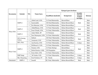 Kecamatan Sekolah NO. Nama Guru
Kategori guru berdasar
Kualifikasi akademik Kompetensi
Kondisi
Sekolah
Tempat
bertugas
Kinerja
Moyo Hilir
SMPN I
1. Abdul Latif, S.Pd. S1 Pend.Matematika Bersertifikasi
Baik
Baik
2. Syamsuddin D2 Pend.Matematika Belum Bersertifikasi Baik
3. Eni Masriani, S.Pd. S1 Pend.Matematika Belum Bersertifikasi Baik
SMPN 2
1. AbdulManan, S.Pd. S1 Pend. Matematika Belum Bersertifikasi
Baik
Baik
2. Iwan Fitriadi, S.Pd. S1 Pend. Matematika Belum Bersertifikasi Baik
SMPN 3
1. Adam Malik, SP S1 Pertanian Belum Bersertifikasi
Baik
Baik
2. Susi Darmayani, S.Pd. S1 Pend. Matematika Belum Bersertifikasi Baik
MTs.Gunung
Galesa
1. Sabram D2 Pend. Matematika Belum Bersertifikasi
Baik
Baik
2. Asmawati, S.Pd S1 Pend. Matematika Belum Bersertifikasi Baik
MTs. Poto 1. Aan Kurnia, S.Pd S1 Pend. Matematika Belum Bersertifikasi Cukup Baik
Moyo Utara
SMPN 1
1. M.Ikhsan K, S.Pd. S1 Pend. Matematika Bersertifikasi
Baik
Baik
2. Nuraini, S.Pd S1 Pend. Biologi Bersertifikasi Baik
3. Helmi Kurnia, A.Md. D3.Perpajakan Belum Bersertifikasi Baik
4. Iwan Zuhri, S.Pd. S1 Pend. Matematika Belum Bersertifikasi Baik
SMP Satap 1. M.Taufan, S.Pd S1 Pend. Matematika Belum Bersertifikasi Cukup Baik
Mts. Penyaring 1. Emi Firohemi, ST S1. Teknik Belum Bersertifikasi Cukup Baik
Batulanteh SMPN 1 1 Junaidi D2. Pend. Matematika Belum Bersertifikasi Baik Baik
 
