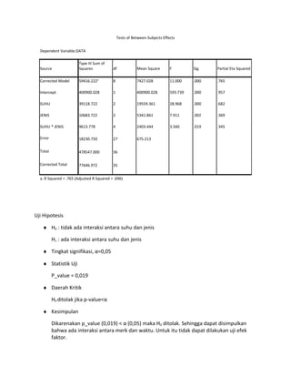 Uji Hipotesis
♦ H0 : tidak ada interaksi antara suhu dan jenis
H1 : ada interaksi antara suhu dan jenis
♦ Tingkat signifikasi, α=0,05
♦ Statistik Uji
P_value = 0,019
♦ Daerah Kritik
H0 ditolak jika p-value<α
♦ Kesimpulan
Dikarenakan p_value (0,019) < α (0,05) maka H0 ditolak. Sehingga dapat disimpulkan
bahwa ada interaksi antara merk dan waktu. Untuk itu tidak dapat dilakukan uji efek
faktor.
Tests of Between-Subjects Effects
Dependent Variable:DATA
Source
Type III Sum of
Squares df Mean Square F Sig. Partial Eta Squared
Corrected Model 59416.222a
8 7427.028 11.000 .000 .765
Intercept 400900.028 1 400900.028 593.739 .000 .957
SUHU 39118.722 2 19559.361 28.968 .000 .682
JENIS 10683.722 2 5341.861 7.911 .002 .369
SUHU * JENIS 9613.778 4 2403.444 3.560 .019 .345
Error 18230.750 27 675.213
Total 478547.000 36
Corrected Total 77646.972 35
a. R Squared = .765 (Adjusted R Squared = .696)
 