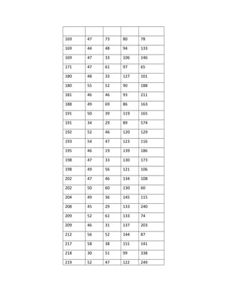 169 47 73 80 78
169 44 48 94 133
169 47 33 106 146
171 47 61 97 65
180 48 33 127 101
180 55 52 90 188
181 46 46 93 211
188 49 69 86 163
191 50 39 119 165
191 34 29 89 574
192 52 46 120 129
193 54 47 123 116
195 46 19 139 186
198 47 33 130 173
198 49 56 121 106
202 47 46 134 108
202 50 60 130 60
204 49 36 145 115
208 45 29 133 240
209 52 61 133 74
209 46 31 137 203
212 56 52 144 87
217 58 38 151 141
218 30 51 99 338
219 52 47 122 249
 
