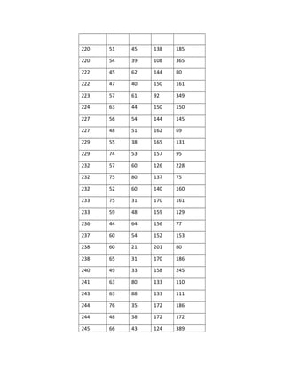 220 51 45 138 185
220 54 39 108 365
222 45 62 144 80
222 47 40 150 161
223 57 61 92 349
224 63 44 150 150
227 56 54 144 145
227 48 51 162 69
229 55 38 165 131
229 74 53 157 95
232 57 60 126 228
232 75 80 137 75
232 52 60 140 160
233 75 31 170 161
233 59 48 159 129
236 44 64 156 77
237 60 54 152 153
238 60 21 201 80
238 65 31 170 186
240 49 33 158 245
241 63 80 133 110
243 63 88 133 111
244 76 35 172 186
244 48 38 172 172
245 66 43 124 389
 