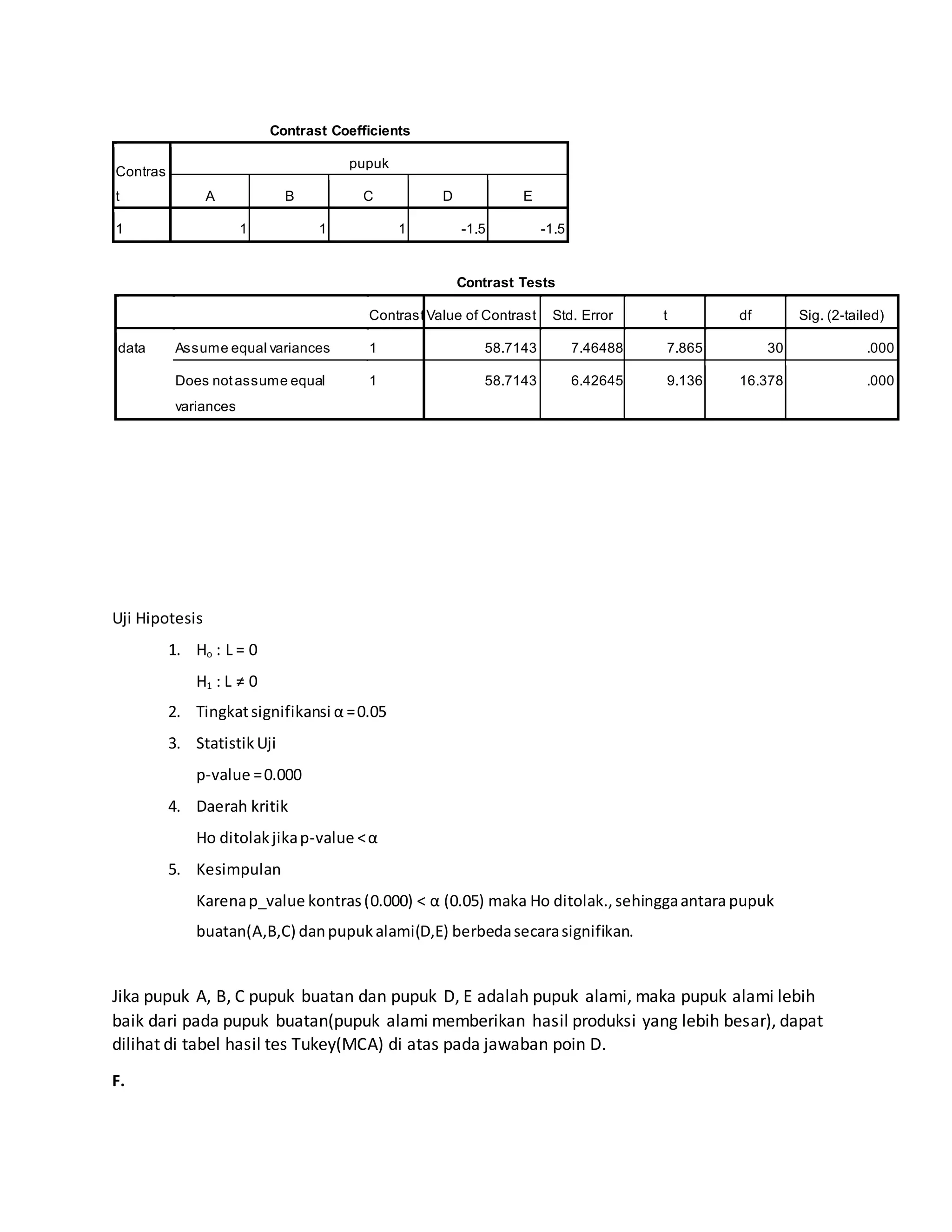Contrast Coefficients
Contras
t
pupuk
A B C D E
1 1 1 1 -1.5 -1.5
Contrast Tests
ContrastValue of Contrast Std. Error t df Sig. (2-tailed)
data Assume equal variances 1 58.7143 7.46488 7.865 30 .000
Does notassume equal
variances
1 58.7143 6.42645 9.136 16.378 .000
Uji Hipotesis
1. Ho : L = 0
H1 : L ≠ 0
2. Tingkatsignifikansi α =0.05
3. StatistikUji
p-value =0.000
4. Daerah kritik
Ho ditolakjikap-value <α
5. Kesimpulan
Karenap_value kontras(0.000) < α (0.05) maka Ho ditolak.,sehinggaantara pupuk
buatan(A,B,C) danpupukalami(D,E) berbedasecarasignifikan.
Jika pupuk A, B, C pupuk buatan dan pupuk D, E adalah pupuk alami, maka pupuk alami lebih
baik dari pada pupuk buatan(pupuk alami memberikan hasil produksi yang lebih besar), dapat
dilihat di tabel hasil tes Tukey(MCA) di atas pada jawaban poin D.
F.
 