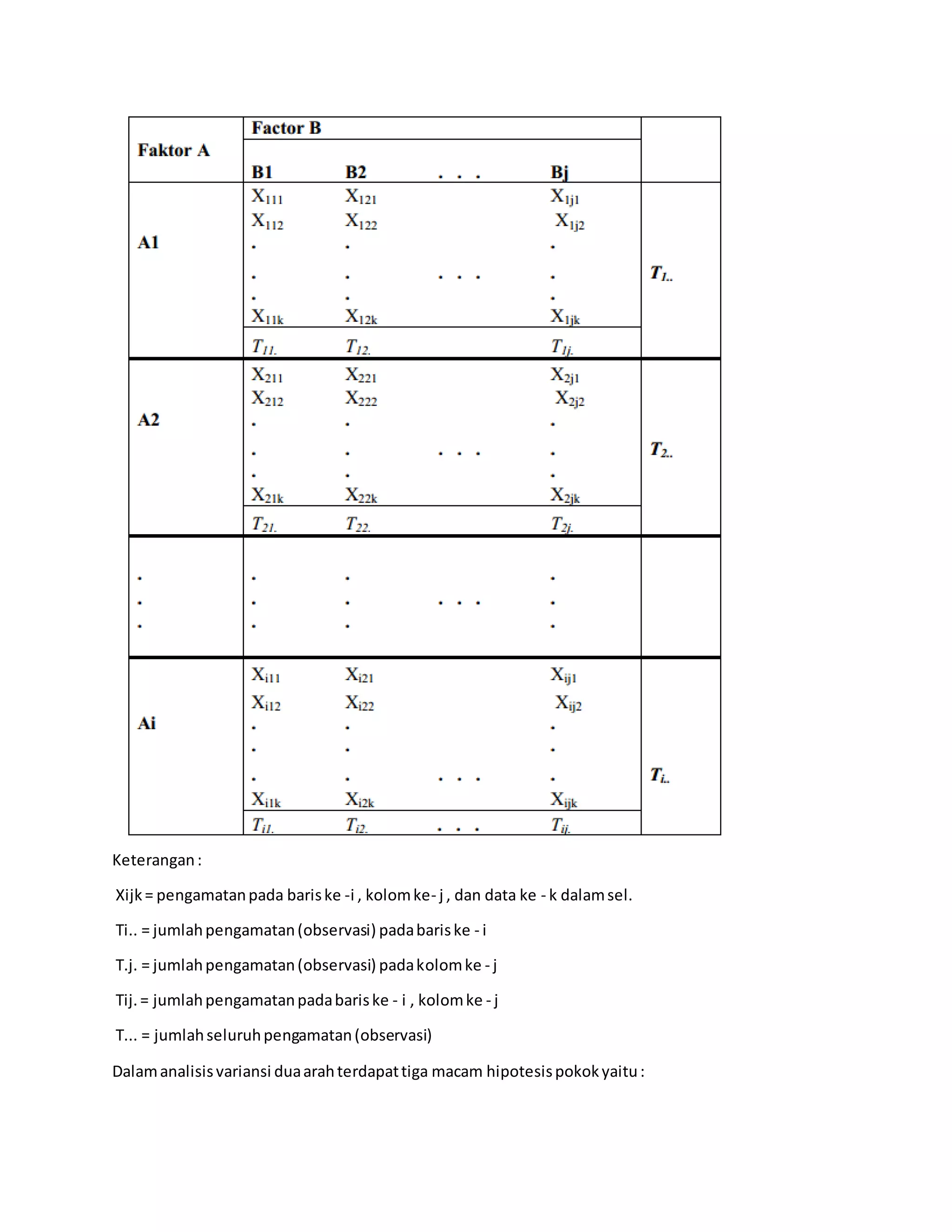 Keterangan:
Xijk= pengamatanpada bariske -i , kolomke- j , dan data ke - k dalamsel.
Ti.. = jumlahpengamatan(observasi) padabariske - i
T.j. = jumlahpengamatan(observasi) padakolomke - j
Tij.= jumlahpengamatanpadabariske - i , kolomke - j
T... = jumlahseluruhpengamatan(observasi)
Dalamanalisisvariansi duaarahterdapattiga macam hipotesispokokyaitu:
 