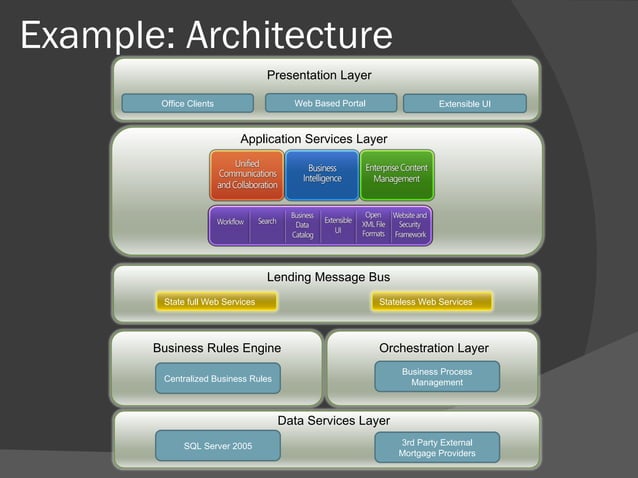 Composite Applications Speaking Tour - Lap Around Office Business ...