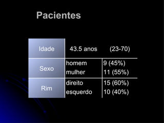 Pacientes 15 (60%) 10 (40%) direito  esquerdo  Rim 9 (45%) 11 (55%) homem  mulher Sexo (23-70) 43.5 anos Idade 