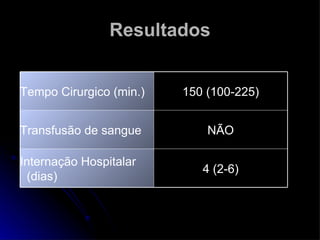 Resultados 4 (2-6) Internação Hospitalar (dias) NÃO Transfusão de sangue 150 (100-225) Tempo Cirurgico (min.) 
