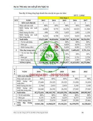 Dự án: Nhà máy sản xuất gỗ nén Nghệ An
---------------------------------------------------------------------------
Đơn vị tư vấn: Công ty CP Tư vấn Đầu tư Thảo Nguyên Xanh 50
Sau đây là bảng tổng hợp doanh thu của dự án qua các năm:
ĐVT: 1,000đ
Giai đoạn 1
STT NĂM 2013 2014 2015 2016 2017
TÊN SẢN PHẨM 1 2 3 4 5
Hiệu suất sản xuất 80% 85% 90% 95% 100%
Khối lượng sản xuất
(tấn)
6,900 9,775 10,350 10,925 11,500
Khối lượng tồn kho 690 978 1,035 1,093 1,150
Khối lượng sản xuất
bán trong năm
6,210 8,798 9,315 9,833 10,350
1 Xuất khẩu 19,623,600 30,830,856 33,965,785 36,224,301 38,524,591
+ Tỷ lệ xuất khẩu 80% 80% 80% 80% 80%
+ Đơn giá 3,950 3,990 4,029 4,070 4,110
+ Khối lượng (tấn) 4,968 7,728 8,430 8,901 9,373
2 Tiêu thụ trong nước 3,316,140 4,744,844 5,074,192 5,409,652 5,751,314
+ Tỷ lệ tiêu thụ trong
nước
20% 20% 20% 20% 20%
+ Đơn giá 2,670 2,697 2,724 2,751 2,778
+ Khối lượng (tấn) 1,242 1,760 1,863 1,967 2,070
TỔNG CỘNG 22,939,740 35,575,700 39,039,977 41,633,953 44,275,906
Giai đoạn 2
S
T
T
NĂM 2018 2019 2020 2021 2022
TÊN SẢN PHẨM 6 7 8 9 10
Hiệu suất sản xuất 80% 85% 85% 90% 90%
Khối lượng sản
xuất (tấn)
27,600 29,325 29,325 31,050 31,050
Khối lượng tồn kho 2,760 2,933 2,933 3,105 3,105
Khối lượng sản
xuất bán trong năm
24,840 26,393 26,393 27,945 27,945
1 Xuất khẩu 87,272,616 100,103,792 101,835,356 108,166,096 109,992,967
+ Tỷ lệ xuất khẩu 80% 80% 80% 80% 80%
+ Đơn giá 4,151 4,193 4,235 4,277 4,320
+ Khối lượng (tấn) 21,022 23,874 24,047 25,289 25,461
2
Tiêu thụ trong
nước
13,941,186 14,960,635 15,110,241 16,159,070 16,320,661
 