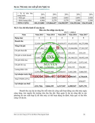 Dự án: Nhà máy sản xuất gỗ nén Nghệ An
---------------------------------------------------------------------------
Đơn vị tư vấn: Công ty CP Tư vấn Đầu tư Thảo Nguyên Xanh 51
+ Tỷ lệ tiêu thụ
trong nước
20% 20% 20% 20% 20%
+ Đơn giá 2,806 2,834 2,863 2,891 2,920
+ Khối lượng (tấn) 4,968 5,279 5,279 5,589 5,589
TỔNG CỘNG 101,213,802 115,064,427 116,945,597 124,325,166 126,313,628
XI.3. Các chỉ tiêu kinh tế của dự án
Báo cáo thu nhập của dự án:
ĐVT: 1,000 đ
Năm Năm 2013 Năm 2014 Năm 2015 Năm 2016 Năm 2017
Hạng mục 1 2 3 4 5
Doanh thu
22,939,740 35,575,700 39,039,977 41,633,953 44,275,906
Tổng Chi phí
23,171,466 30,531,505 32,722,030 35,044,006 37,565,287
Chi phí thuê đất
235,125 235,125 235,125 235,125 235,125
Chi phí sx kinh doanh
15,682,294 23,125,240 25,596,153 28,180,323 30,952,169
Chi phí khấu hao
2,973,145 2,973,145 2,973,145 2,973,145 2,973,145
Chi phí lãi vay
2,025,402 1,762,054 1,286,791 814,132 336,265
Lương nhân viên
2,255,500 2,435,940 2,630,815 2,841,280 3,068,583
Lợi nhuận trước thuế
(231,726) 5,044,195 6,317,947 6,589,947 6,710,618
Thuế TNDN (25%)
- - - - 838,827
Lợi nhuận sau thuế
(231,726) 5,044,195 6,317,947 6,589,947 5,871,791
Doanh thu của dự án tăng lên mỗi năm do công suất hoạt động của nhà máy ngày
càng tăng, tìm nguồn thị trường tiêu thụ lâu dài. Ban quản lý dự án cũng đặt ra các
phương án sản xuất hợp lý để nhà máy có thể hoạt động ổn định, hiệu quả và lâu bền
cùng với dự án.
 