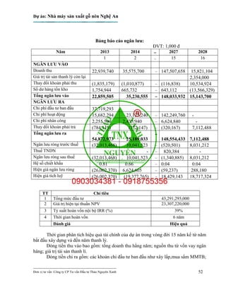 Dự án: Nhà máy sản xuất gỗ nén Nghệ An
---------------------------------------------------------------------------
Đơn vị tư vấn: Công ty CP Tư vấn Đầu tư Thảo Nguyên Xanh 52
Bảng báo cáo ngân lưu:
ĐVT: 1,000 đ
Năm 2013 2014 .. 2027 2028
1 2 .. 15 16
NGÂN LƯU VÀO
Doanh thu 22,939,740 35,575,700 .. 147,507,658 15,821,104
Giá trị tài sản thanh lý còn lại 2,354,000
Thay đổi khoản phải thu (1,835,179) (1,010,877) .. (116,838) 10,534,924
Số dư hàng tồn kho 1,754,944 665,732 .. 643,112 (13,566,329)
Tổng ngân lưu vào 22,859,505 35,230,555 .. 148,033,932 15,143,700
NGÂN LƯU RA
Chi phí đầu tư ban đầu 37,719,293
Chi phí hoạt động 15,682,294 23,125,240 .. 142,249,760 -
Chi phí nhân công 2,255,500 2,435,940 .. 6,624,840 -
Thay đổi khoản phải trả (784,115) (372,147) .. (320,167) 7,112,488
Tổng ngân lưu ra
54,872,973 25,189,033
..
148,554,433 7,112,488
Ngân lưu ròng trước thuế (32,013,468) 10,041,523 .. (520,501) 8,031,212
Thuế TNDN - .. 820,384 -
Ngân lưu ròng sau thuế (32,013,468) 10,041,523 .. (1,340,885) 8,031,212
Hệ số chiết khấu 0.81 0.66 .. 0.04 0.04
Hiện giá ngân lưu ròng (26,002,370) 6,624,605 .. (59,237) 288,180
Hiện giá tích luỹ (26,002,370) (19,377,765) .. 18,429,143 18,717,324
TT Chỉ tiêu
1 Tổng mức đầu tư 43,291,293,000
2 Giá trị hiện tại thuần NPV 23,307,220,000
3 Tỷ suất hoàn vốn nội bộ IRR (%) 39%
4 Thời gian hoàn vốn 6 năm
Đánh giá Hiệu quả
Thời gian phân tích hiệu quả tài chính của dự án trong vòng đời 15 năm kể từ năm
bắt đầu xây dựng và đến năm thanh lý.
Dòng tiền thu vào bao gồm: tổng doanh thu hằng năm; nguồn thu từ vốn vay ngân
hàng; giá trị tài sản thanh lí.
Dòng tiền chi ra gồm: các khoản chi đầu tư ban đầu như xây lắp,mua sắm MMTB;
 