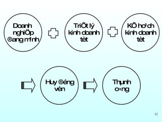 Doanh  nghiÖp ®ang m¹nh TriÕt lý kinh doanh tèt KÕ ho¹ch kinh doanh tèt Huy ®éng vèn Thµnh c«ng 