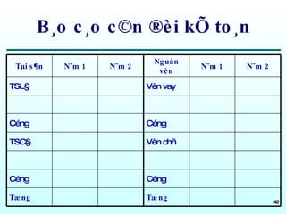 B¸o c¸o c©n ®èi kÕ to¸n N¨m 2 N¨m 1 Nguån vèn N¨m 2 N¨m 1 Tµi s¶n Tæng Tæng Céng Céng Vèn chñ TSC§ Céng Céng Vèn vay TSL§ 