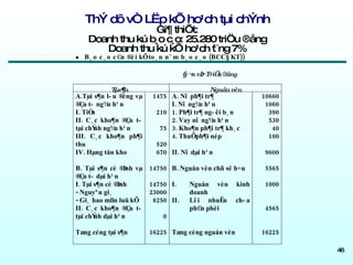 ThÝ dô vÒ LËp kÕ ho¹ch tµi chÝnh Gi¶ thiÕt: Doanh thu kú b¸o c¸o: 25.280 triÖu ®ång Doanh thu kú kÕ ho¹ch t¨ng 7% 