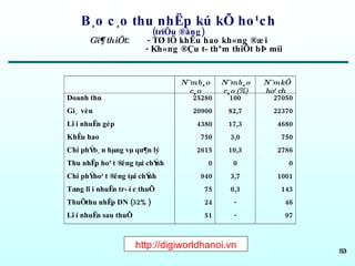 B¸o c¸o thu nhËp kú kÕ ho¹ch (triÖu ®ång) Gi¶ thiÕt :  - TØ lÖ khÊu hao kh«ng ®æi - Kh«ng ®Çu t­ thªm thiÕt bÞ míi http://digiworldhanoi.vn 