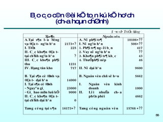 B¸o c¸o c©n ®èi kÕ to¸n kú kÕ ho¹ch ( ch­a hoµn chØnh ) 