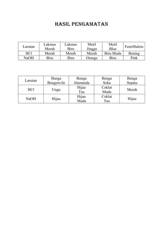 HASIL PENGAMATAN


           Lakmus      Lakmus     Metil      Metil
Larutan                                              Fenolftalein
           Merah        Biru     Jingga       Blue
 HCl       Merah       Merah     Merah     Biru Muda   Bening
NaOH        Biru        Biru     Orange       Biru      Pink




              Bunga         Bunga         Bunga        Bunga
 Larutan
            Bougenvile     Alamanda       Soka         Sepatu
                             Hijau        Coklat
  HCl          Ungu                                    Merah
                              Tua         Muda
                             Hijau        Coklat
 NaOH          Hijau                                    Hijau
                             Muda          Tua
 