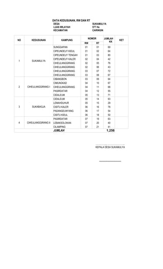 DATA KEDUSUNAN, RW DAN RT
                          DESA                        SUKAMULYA
                          LUAS WILAYAH                577 Ha
                          KECAMATAN                   CARINGIN


                                                 NOMOR          JUMLAH
NO      KEDUSUNAN              KAMPUNG                                    KET
                                                                   KK
                                               RW        RT
                          SUNGGAPAN            01        01       69
                          CIPEUNDEUY KIDUL     01        02       64
                          CIPEUNDEUY TENGAH    01        03       80
                          CIPEUNDEUY KALER     02        04       42
1       SUKAMULYA
                          CIHEULANGGIRANG      02        05       76
                          CIHEULANGGIRANG      02        06       43
                          CIHEULANGGIRANG      03        07       72
                          CIHEULANGGIRANG      03        08       67
                          CIBANGBON            03        09       64
                          CIMUNGKAD            04        10       67
2    CIHEULANGGIRANG I    CIHEULANGGIRANG      04        11       68
                          PASIRDATAR           04        12       55
                          CIDALEUM             05        13       71
                          CIDALEUM             05        14       63
                          LEMAHDUHUR           05        15       29
3       SUKABAGJA         CISITU KALER         06        16       78
                          PADANGEUNYANG        06        17       54
                          CISITU KIDUL         06        18       50
                          PASIRDATAR           07        19       63
4    CIHEULANGGIRANG II   LEBAKSOLOKAN         07        20       40
                          CILAMPING            07        21       41
                          JUMLAH                                  1,256



                                                        …………..., …………………...
                                                        KEPALA DESA SUKAMULYA



                                                              …………………………
 
