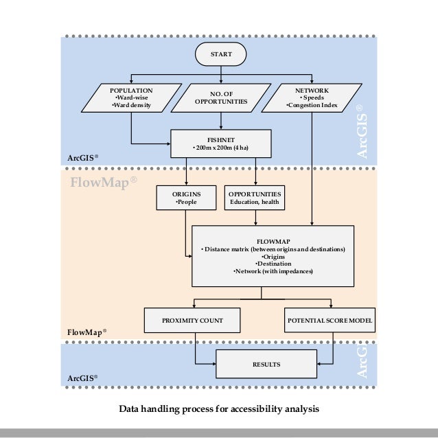 Situation, actor, process image