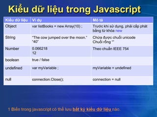 Kiểu dữ liệu trong Javascript
Kiểu dữ liệu Ví dụ Mô tả
Object var listBooks = new Array(10) ; Trước khi sử dụng, phải cấp phát
bằng từ khóa new
String “The cow jumped over the moon.”
“40”
Chứa được chuổi unicode
Chuổi rỗng “”
Number 0.066218
12
Theo chuẩn IEEE 754
boolean true / false
undefined var myVariable ; myVariable = undefined
null connection.Close(); connection = null
CuuDuongThanCong.com https://fb.com/tailieudientucntt
 