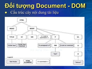 Đối tượng Document - DOM
 Cấu trúc cây nội dung tài liệu
CuuDuongThanCong.com https://fb.com/tailieudientucntt
 