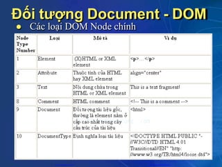 Đối tượng Document - DOM
 Các loại DOM Node chính
CuuDuongThanCong.com https://fb.com/tailieudientucntt
 