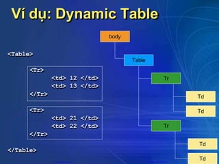 Ví dụ: Dynamic Table
<Table>
<Tr>
<td> 12 </td>
<td> 13 </td>
</Tr>
<Tr>
<td> 21 </td>
<td> 22 </td>
</Tr>
</Table>
Table
Tr
Tr
Td
Td
Td
Td
body
CuuDuongThanCong.com https://fb.com/tailieudientucntt
 