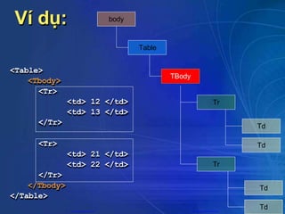 Ví dụ:
<Table>
<Tbody>
<Tr>
<td> 12 </td>
<td> 13 </td>
</Tr>
<Tr>
<td> 21 </td>
<td> 22 </td>
</Tr>
</Tbody>
</Table>
Table
Tr
Tr
Td
Td
Td
Td
TBody
body
CuuDuongThanCong.com https://fb.com/tailieudientucntt
 