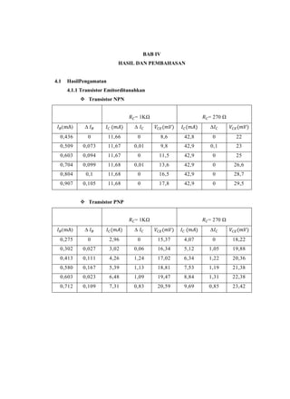 BAB IV
                                HASIL DAN PEMBAHASAN


4.1       HasilPengamatan
          4.1.1 Transistor Emitorditanahkan
                Transistor NPN


                                      = 1KΩ                      = 270 Ω
      (    )     ∆                    ∆                          ∆
  0,436           0         11,66         0        8,6    42,8    0         22
  0,509         0,073       11,67     0,01         9,8    42,9   0,1        23
  0,603         0,094       11,67         0        11,5   42,9    0         25
  0,704         0,099       11,68     0,01         13,6   42,9    0        26,6
  0,804          0,1        11,68         0        16,5   42,9    0        28,7
  0,907         0,105       11,68         0        17,8   42,9    0        29,5


                Transistor PNP


                                      = 1KΩ                      = 270 Ω
      (    )     ∆                    ∆                          ∆
  0,275           0         2,96          0       15,37   4,07    0        18,22
  0,302         0,027       3,02      0,06        16,34   5,12   1,05      19,88
  0,413         0,111       4,26      1,24        17,02   6,34   1,22      20,36
  0,580         0,167       5,39      1,13        18,81   7,53   1,19      21,38
  0,603         0,023       6,48      1,09        19,47   8,84   1,31      22,38
  0,712         0,109       7,31      0,83        20,59   9,69   0,85      23,42
 