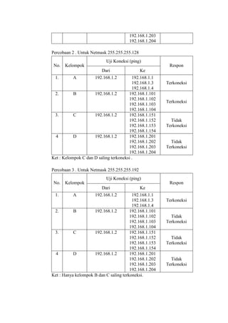 192.168.1.203
192.168.1.204
Percobaan 2 . Untuk Netmask 255.255.255.128
Uji Koneksi (ping)
No.

Kelompok

Respon
Dari

1.

A

Ke

192.168.1.2

192.168.1.1
192.168.1.3
192.168.1.4
2.
B
192.168.1.2
192.168.1.101
192.168.1.102
192.168.1.103
192.168.1.104
3.
C
192.168.1.2
192.168.1.151
192.168.1.152
192.168.1.153
192.168.1.154
4
D
192.168.1.2
192.168.1.201
192.168.1.202
192.168.1.203
192.168.1.204
Ket : Kelompok C dan D saling terkoneksi .

Terkoneksi

Terkoneksi

Tidak
Terkoneksi

Tidak
Terkoneksi

Percobaan 3 . Untuk Netmask 255.255.255.192
Uji Koneksi (ping)
No.

Kelompok

Respon
Dari

1.

A

Ke

192.168.1.2

192.168.1.1
192.168.1.3
192.168.1.4
2.
B
192.168.1.2
192.168.1.101
192.168.1.102
192.168.1.103
192.168.1.104
3.
C
192.168.1.2
192.168.1.151
192.168.1.152
192.168.1.153
192.168.1.154
4
D
192.168.1.2
192.168.1.201
192.168.1.202
192.168.1.203
192.168.1.204
Ket : Hanya kelompok B dan C saling terkoneksi.

Terkoneksi

Tidak
Terkoneksi

Tidak
Terkoneksi

Tidak
Terkoneksi

 