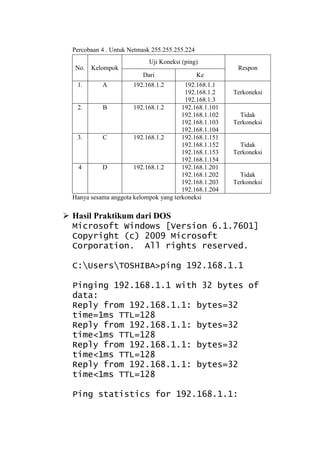 Percobaan 4 . Untuk Netmask 255.255.255.224
Uji Koneksi (ping)
No.

Kelompok

Respon
Dari

1.

A

Ke

192.168.1.2

192.168.1.1
192.168.1.2
192.168.1.3
2.
B
192.168.1.2
192.168.1.101
192.168.1.102
192.168.1.103
192.168.1.104
3.
C
192.168.1.2
192.168.1.151
192.168.1.152
192.168.1.153
192.168.1.154
4
D
192.168.1.2
192.168.1.201
192.168.1.202
192.168.1.203
192.168.1.204
Hanya sesama anggota kelompok yang terkoneksi

Terkoneksi

Tidak
Terkoneksi

Tidak
Terkoneksi

Tidak
Terkoneksi

 Hasil Praktikum dari DOS
Microsoft Windows [Version 6.1.7601]
Copyright (c) 2009 Microsoft
Corporation. All rights reserved.
C:UsersTOSHIBA>ping 192.168.1.1
Pinging 192.168.1.1 with 32 bytes of
data:
Reply from 192.168.1.1: bytes=32
time=1ms TTL=128
Reply from 192.168.1.1: bytes=32
time<1ms TTL=128
Reply from 192.168.1.1: bytes=32
time<1ms TTL=128
Reply from 192.168.1.1: bytes=32
time<1ms TTL=128
Ping statistics for 192.168.1.1:

 