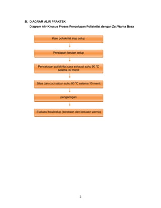 B. DIAGRAM ALIR PRAKTEK
Diagram Alir Khusus Proses Pencelupan Poliakrilat dengan Zat Warna Basa

Kain poliakrilat siap celup

Persiapan larutan celup

Pencelupan poliakrilat cara exhaust suhu 90 0C
selama 30 menit

Bilas dan cuci sabun suhu 80 0C selama 10 menit

pengeringan

Evaluasi hasilcelup (kerataan dan ketuaan warna)

2

 