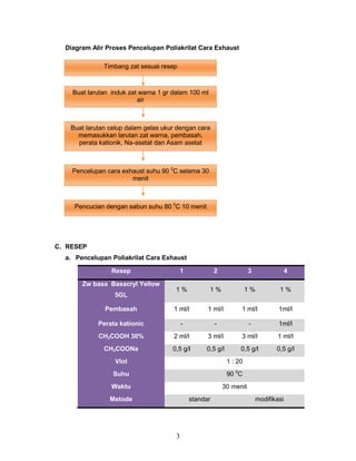 Diagram Alir Proses Pencelupan Poliakrilat Cara Exhaust
Timbang zat sesuai resep

Buat larutan induk zat warna 1 gr dalam 100 ml
air

Buat larutan celup dalam gelas ukur dengan cara
memasukkan larutan zat warna, pembasah,
perata kationik, Na-asetat dan Asam asetat

Pencelupan cara exhaust suhu 90 0C selama 30
menit

Pencucian dengan sabun suhu 80 0C 10 menit

C. RESEP
a. Pencelupan Poliakrilat Cara Exhaust
Resep

1

2

3

4

1%

1%

1%

1%

Pembasah

1 ml/l

1 ml/l

1 ml/l

1ml/l

Perata kationic

-

-

-

1ml/l

CH3COOH 30%

2 ml/l

3 ml/l

3 ml/l

1 ml/l

CH3COONa

0,5 g/l

0,5 g/l

0,5 g/l

0,5 g/l

Zw basa Basacryl Yellow
5GL

Vlot

1 : 20

Suhu

90 0C

Waktu

30 menit

Metode

standar

3

modifikasi

 