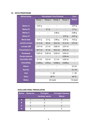 IV. DATA PRAKTIKUM
Bahan/resep

Pencelupan Cara Exhaust

Cuci

Resep 1

Resep 2

Resep 3

Resep 4

Sabun

Bahan A

2,57 g

-

-

-

2,57 g

Bahan B

-

2,7 g

-

-

2,7 g

Bahan C

-

-

2,66 g

-

2,66 g

Bahan D

-

-

-

2,57 g

2,57 g

Berat total

2,57 g

2,7 g

2,66 g

2,57 g

10,5 g

Jumlah larutan

51,4 ml

54 ml

53,2 ml

51,4 ml

210 ml

Larutan ZW

2,57 ml

2,7 ml

2,66 ml

2,57 ml

-

Penambahan air

48,7 ml

51 ml

50,4 ml

48,6 ml

-

Pembasah

0,05 ml

0,05 ml

0,05 ml

0,05 ml

-

Perata kationik

-

-

-

0,05 ml

-

CH3COOH 30%

0,1 ml

0,2 ml

0,1 ml

0,05 ml

-

CH3COONa

0,026 g

0,03 g

0,026 g

0,026 g

-

Sabun

-

-

-

-

0,2 ml

Na2CO3

-

-

-

-

0,1 ml

Vlot

1 : 20

1 : 20

Suhu

90 0C

80 0C

Waktu

30 menit

10 menit

EVALUASI HASIL PENCELUPAN
Bahan

Resep ke-

Peringkat

Peringkat Ketuaan

kerataan warna

Warna

A

1

4

3

B

2

3

1

C

3

2

2

D

4

1

4

8

 