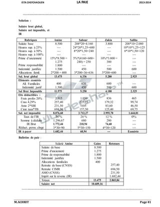 ISTA CHEFCHAOUEN LA PAIE 2013-2014
M.ACHRIT Page 41
IR
Bulletins de paie :
-------------------------------------------------------------------------------------------------------------------
-----------------------------------------------------------------------------------------------------------------
Solution :
Salaire brut global,
Salaire net imposable, et
Rubriques Amine Sabour Zakia Saliha
Salaire base
Heures sup. à 25%
Heures sup. à 50%
Heures sup. à 100%
Prime d’ancienneté
Prime responsabilité
Indemnité justifiée
Allocations famil.
8.500
---
---
---
15%*8.500 =
1.275
1.800
1.500
2*200 = 400
208*20=4.160
24*20*1,25=600
8*20*1,50=240
---
5%*(4160+600+
240) = 250
---
450
3*200+36=636
3.800
---
---
---
10%*3.800 =
380
---
500
3*200=600
208*10=2.080
10*10*1,25=125
8*10*1,50=120
---
---
---
---
600
---
Sal. brut global 13.475 6.336 5.280 2.925
Eléments exonérés
All. Familiales
Indemnité justif
400
1.500
636
450
600
500
---
600
Sal Brut Imposable 11.575 5.250 4.180 2.325
Elts déductibles :
Frais profes 20%
Cnss 4,29%
Amo 2*SBI
Cimr taux*TB
2.315
257,40
231,50
694,50
1.050
225,23
105
157,50
836
179,32
83,60
125,40
465
99,74
46,50
69,75
Sal. net imposable 8.076,60 3.712,27 2.955,70 1.644,01
Taux de l’IR
Somme à déduire
IR Brut
Réduct. persn. chrge
38 %
1.296,67
1.772,44
3*30=90
24 %
680
210,94
5*30=150
12 %
280
74,68
4*30=120
0%
---
---
---
IR à payer 1.682,44 60,94 --- Exonérée
Salarié Amine Gains Retenues
Salaire de base
Prime d'ancienneté
Prime de responsabilité
Indemnité justifiée
Allocations familiales
Retraite de base (CNSS)
Retraite CIMR
AMO (CNSS)
Impôt sur le revenu (IR)
8.500
1.275
1.800
1.500
400
257,40
694,50
231,50
1.682,44
Totaux 13.475 2.865,84
Salaire net 10.609,16
 