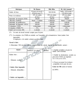 ISTA CHEFCHAOUEN LA PAIE 2013-2014
M.ACHRIT Page 46
-----------------------------------------------------------------------------------------------------------------
(*) : Un mois de travail normal compte pour 26 jours.
(**) : La cotisation à la CIMR est calculée sur l’ensemble de la rémunération brute (salaire brut
imposable).
L’employeur et le salarié cotisent au même taux.
Travail à faire :
1- Déterminer l’IR des trois salariés, en présentant les calculs dans le tableau-modèle suivant :
2- Etablir le bulletin de paie du
salarié Abd Assamad.
3- Etablir les déclarations sociales au
près de la CNSS, sur imprimés
511-1-01 et 511-4-01.
4- Passer au journal les écritures
comptables de la paie du mois.
Calcul de l’IR (selon le barème
de 2009) :
Salarié :
…………….………………
Justificatif de calcul Montant
Salaire brut :
.
.
– Eléments exonérés
.
.
= Salaire Brut imposable
– Eléments déductibles :
.
.
= Salaire net imposable …
Rubriques Mr Hamza Mlle Hiba Mr Abd Assamad
Salaire de base 30 jours de travail à
60 dh le jour (*)
3663,00 dh Indice 1028 points à
5,50 dh le point
Prime de résidence 10% du salaire
de base
10% du salaire
de base
10% du salaire
de base
Indemnité de transport (FDJ) 300,00 300,00 300,00
Allocation familiale Marié + 3 enfants Célibataire Marié + 2 enfants
Indemnité de qualification 850,00 850,00 1200,00
Indemnité de logement (AEA) 800,00 800,00 800,00
Cotisations CNSS à déterminer à déterminer à déterminer
Cotisation CIMR (**) 3% 4% 6%
Impôt sur le revenu (IR) à calculer à calculer à calculer
 