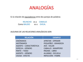 ANALOGÍAS 
22 
Es la relación de equivalencia entre dos parejas de palabras 
RELINCHO es a CABALLO 
Como BALIDO es a OVEJA. 
ALGUNAS DE LAS RELACIONES ANALÓGICAS SON: 
RELACIÓN EJEMPLO 
SINÓNIMOS 
ANTÓNIMOS 
AGENTE – CARACTERÍSTICA 
ESPECIA – GÉNERO 
PARTE – TODO 
AGENTE – GÉNERO 
CAUSA - EFECTO 
APRETAR : OPRIMIR 
PEQUEÑEZ : GRANDEZA 
AVE : VOLAR 
CABALLO : MAMÍFERO 
PÁGINA : LIBRO 
ALUMNO : ESCUELA 
INFECCIÓN : FIEBRE 
 