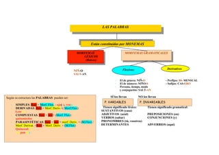 NIÑ-O
SALT-AN
- El de género: NIÑ-O - Prefijos: BI- MENSUAL
- El de número: NIÑO-S - Sufijos: CAS-ERO
- Persona, tiempo, modo
y conjugación: SALT-AN
SÍ los llevan NO los llevan
Tienen significado léxico: Tienen significado gramatical:
SUSTANTIVOS (casa)
ADJETIVOS (azul) PREPOSICIONES (en)
VERBOS (saltar) CONJUNCIONES (y)
PRONOMBRES (tú, vosotros)
DETERMINANTES ADVERBIOS (aquí)
LAS PALABRAS
Están constituidas por MONEMAS
MORFEMAS
LÉXICOS
(Raíces)
MORFEMAS GRAMATICALES
Flexivos: Derivativos
P. VARIABLES P. INVARIABLES
Según su estructura las PALABRAS pueden ser:
- SIMPLES: Raíz + Morf. Flex. : ojo(s), venir
- DERIVADAS: Raíz + Morf. Deriv.+( Morf.Flex):
Letreros
- COMPUESTAS: Raíz + raíz+ (Morf. Flex):
quitamiedos
- PARASINTÉTICAS: Raíz + raíz + morf. Deriv. + (M.Flex) /
Morf. Derivat. +Raíz + Morf. Deriv. + (M.Flex)
Quinceañero
Empanada