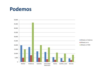 Podemos 
50,000 
45,000 
40,000 
35,000 
30,000 
25,000 
20,000 
15,000 
10,000 
5,000 
0 
Madrid Andalucía Cataluña Comunidad 
Valenciana 
Galicia Castilla y León Asturias 
Afiliados en Podemos 
Afiliados en IU 
Afiliados en PSOE 
 