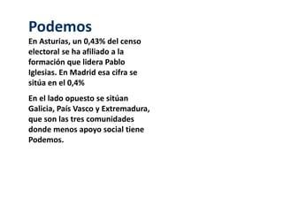 Podemos 
En Asturias, un 0,43% del censo 
electoral se ha afiliado a la 
formación que lidera Pablo 
Iglesias. En Madrid esa cifra se 
sitúa en el 0,4% 
En el lado opuesto se sitúan 
Galicia, País Vasco y Extremadura, 
que son las tres comunidades 
donde menos apoyo social tiene 
Podemos. 
 