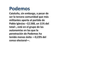 Podemos 
Cataluña, sin embargo, a pesar de 
ser la tercera comunidad que más 
militantes aporta al partido de 
Pablo Iglesias –12.568, un 11% del 
total–, está en el grupo de las 
autonomías en las que la 
penetración de Podemos ha 
tenido menos éxito —0,23% del 
censo electoral—. 
 