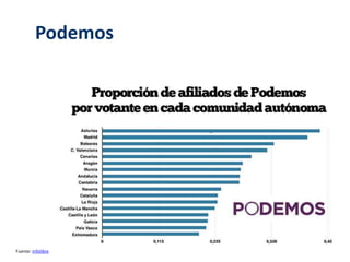 Podemos 
Fuente: Infolibre 
 