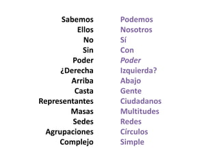 Sabemos 
Ellos 
No 
Sin 
Poder 
¿Derecha 
Arriba 
Casta 
Representantes 
Masas 
Sedes 
Agrupaciones 
Complejo 
Podemos 
Nosotros 
Sí 
Con 
Poder 
Izquierda? 
Abajo 
Gente 
Ciudadanos 
Multitudes 
Redes 
Círculos 
Simple 
 