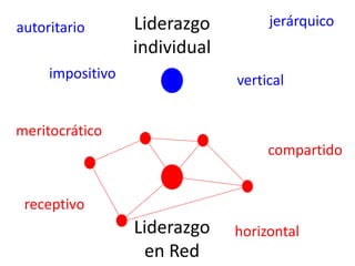 Liderazgo 
individual 
Liderazgo 
en Red 
jerárquico 
autoritario 
impositivo vertical 
receptivo 
compartido 
horizontal 
meritocrático 
 