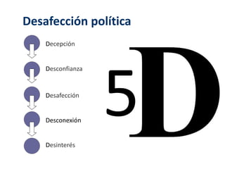 Desafección política 
Decepción 
Desconfianza 
Desafección 
Desconexión 
Desinterés 
 