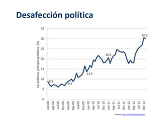 Desafección política 
Fuente: http://martingranados.es 
 