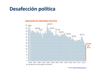 Desafección política 
Fuente: http://martingranados.es 
 