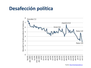Desafección política 
Fuente: http://martingranados.es 
 