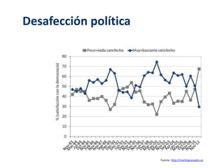 Desafección política 
Fuente: http://martingranados.es 
 