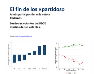 El fin de los «partidos» 
A más participación, más voto a 
Podemos. 
Son los ex votantes del PSOE 
muchos de sus votantes. 
Fuente: José Fernández-Albertos 
 