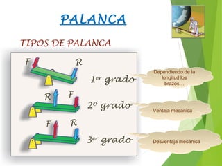Ventaja mecánica
PALANCA
TIPOS DE PALANCA
R
F
R
R
1er
grado
2O
grado
3er
grado
F
F
Desventaja mecánica
Dependiendo de la
longitud los
brazos…
 
