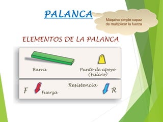 Máquina simple capaz
de multiplicar la fuerza
PALANCA
ELEMENTOS DE LA PALANCA
Barra
Resistencia
Punto de apoyo
(Fulcro)
Fuerza RF
 